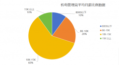 工资6000-18000双边公积金24%六险一金轮班制的轻松